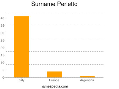 Surname Perletto
