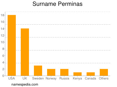 Surname Perminas