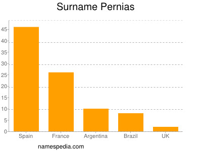 Surname Pernias