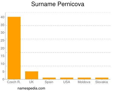 Surname Pernicova