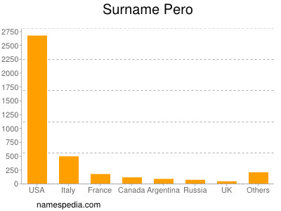 Surname Pero