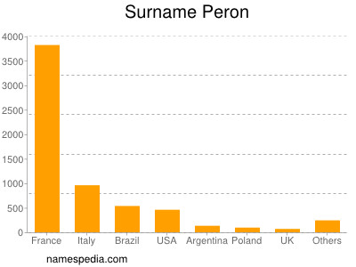 Surname Peron