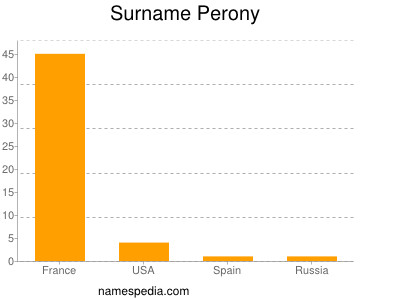 Surname Perony