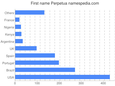 Given name Perpetua
