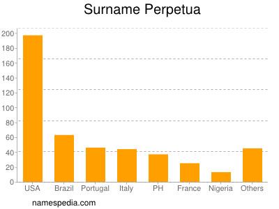 Surname Perpetua