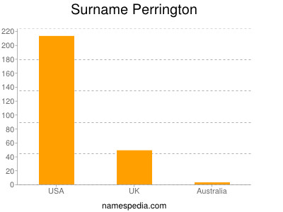 Surname Perrington