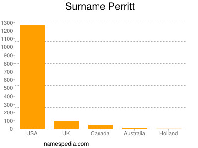 Surname Perritt