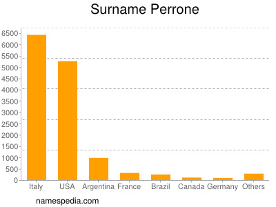Surname Perrone