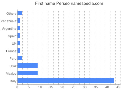 Given name Perseo