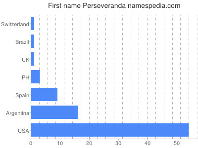 Given name Perseveranda