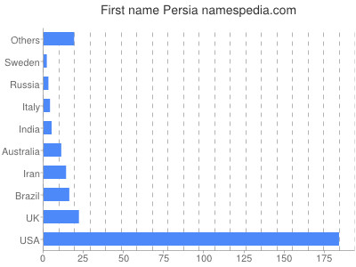Given name Persia