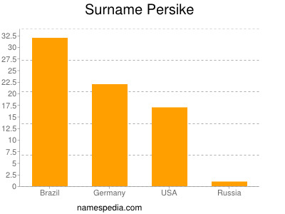 Surname Persike