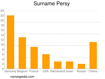Surname Persy