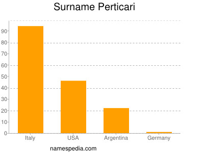 Surname Perticari