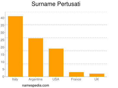 Surname Pertusati