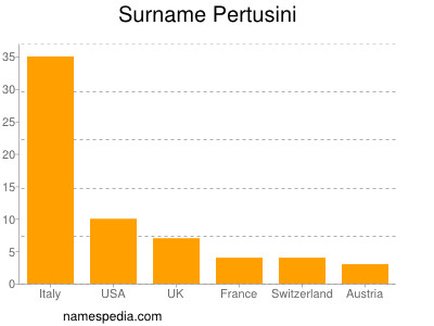 Surname Pertusini