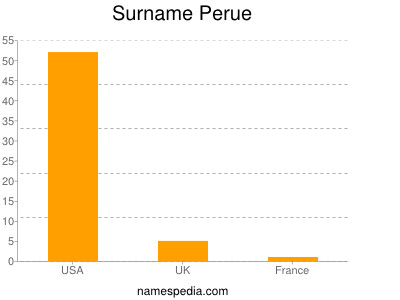 Surname Perue