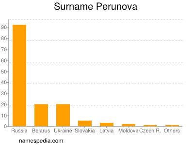 Surname Perunova