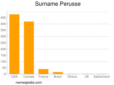Surname Perusse