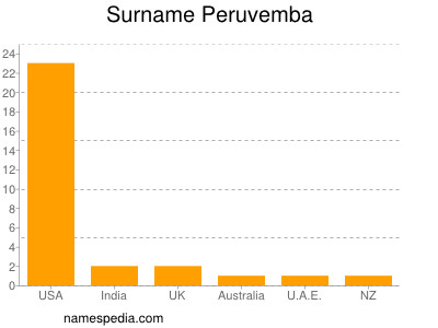 Surname Peruvemba