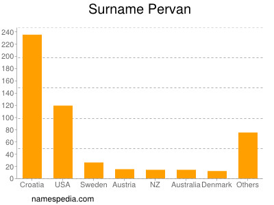 Surname Pervan