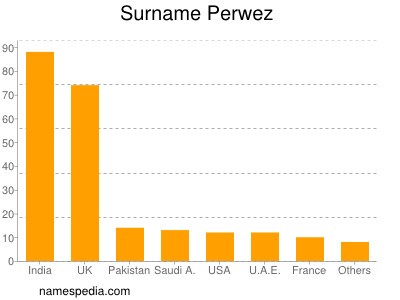 Surname Perwez