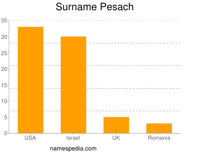 Surname Pesach