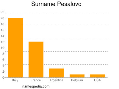 Surname Pesalovo