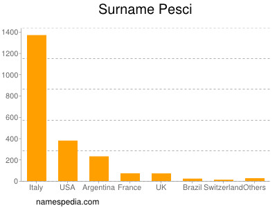 Surname Pesci