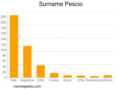 Surname Pescio