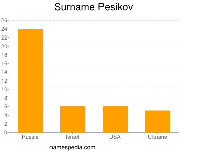 Surname Pesikov