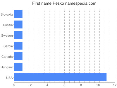 Given name Pesko
