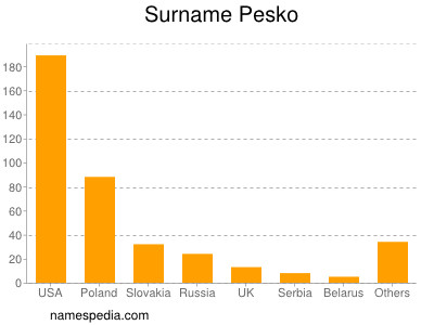 Surname Pesko
