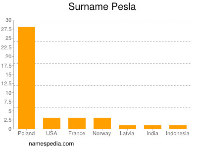 Surname Pesla