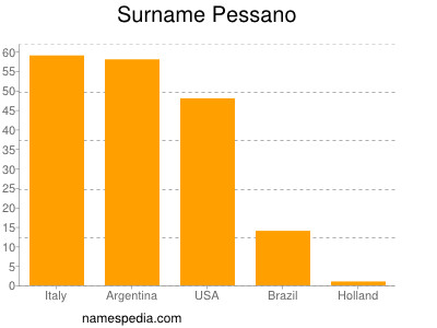 Surname Pessano