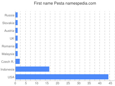 Given name Pesta