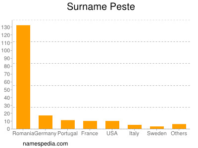 Surname Peste