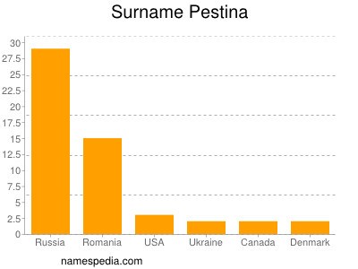 Surname Pestina