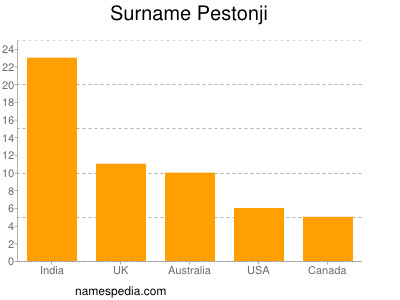 Surname Pestonji