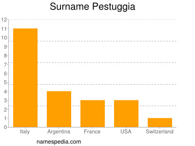 Surname Pestuggia
