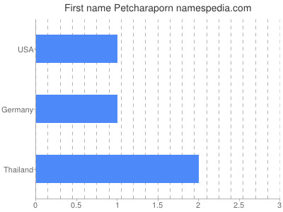 Given name Petcharaporn