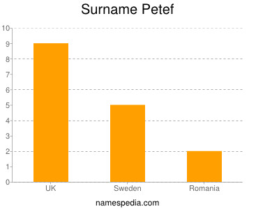Surname Petef