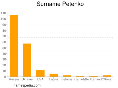 Surname Petenko