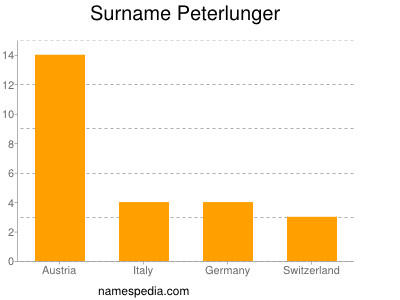 Surname Peterlunger