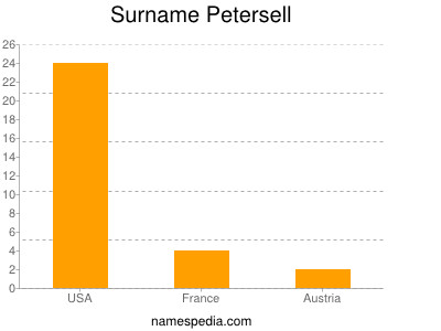 Surname Petersell