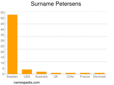 Surname Petersens