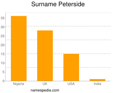 Surname Peterside
