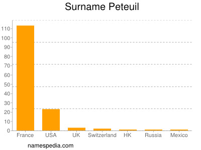 Surname Peteuil