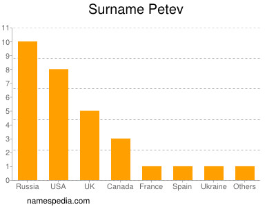 Surname Petev