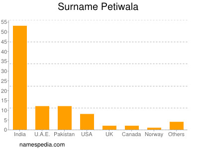 Surname Petiwala
